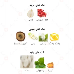 ترکیب رایحه‌ها